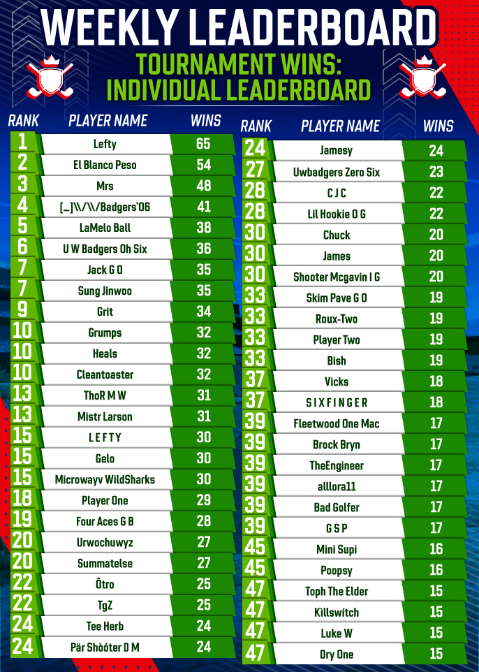 July 2025 Individual Tournament Wins